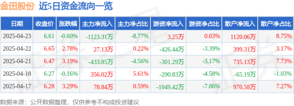 宏益配资 股票行情快报：金田股份（601609）4月23日主力资金净卖出1123.31万元