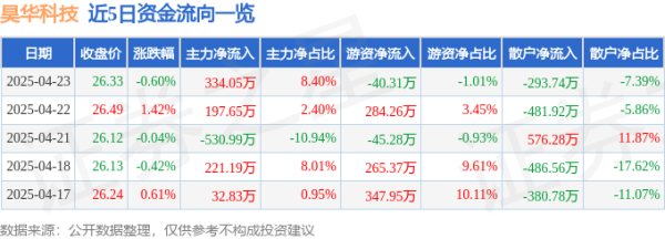 汇盈策略 股票行情快报：昊华科技（600378）4月23日主力资金净买入334.05万元