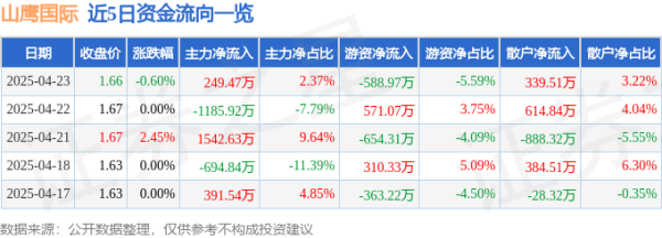 宏泰配资 股票行情快报：山鹰国际（600567）4月23日主力资金净买入249.47万元