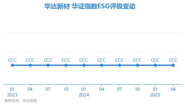 普患配资 【ESG动态】华达新材（605158.SH）获华证指数ESG最新评级CCC，行业排名第157