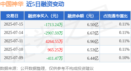 聚赢配资网 中国神华：7月15日融资买入3686.32万元，融资融券余额6.74亿元