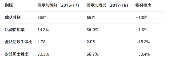 保罗不是历史前十控卫？帕金斯晒具体名单 引发球迷热议