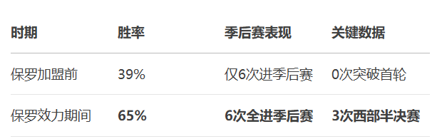 保罗不是历史前十控卫？帕金斯晒具体名单 引发球迷热议