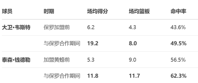 保罗不是历史前十控卫？帕金斯晒具体名单 引发球迷热议