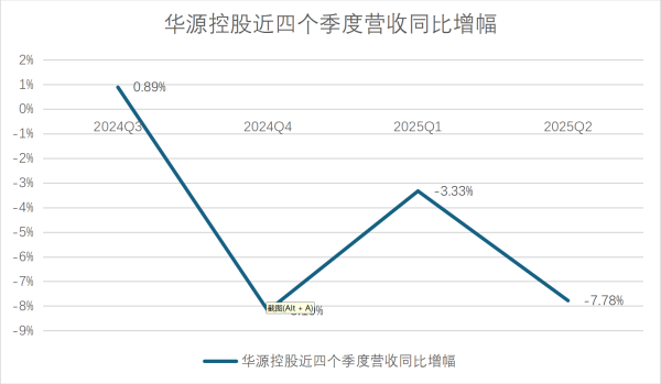 双融网 40倍市盈率幻象下，华源控股失速的营收与化工罐困局