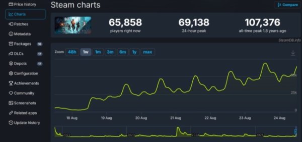申宝策略 《战地2042》史低12元甩卖 Steam在线玩家接近7万